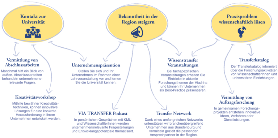 Infografik-Transferstelle-KMU-2