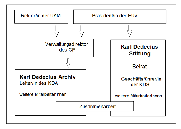 Karl Dedecius Stiftung Organigramm 600 ©KDS