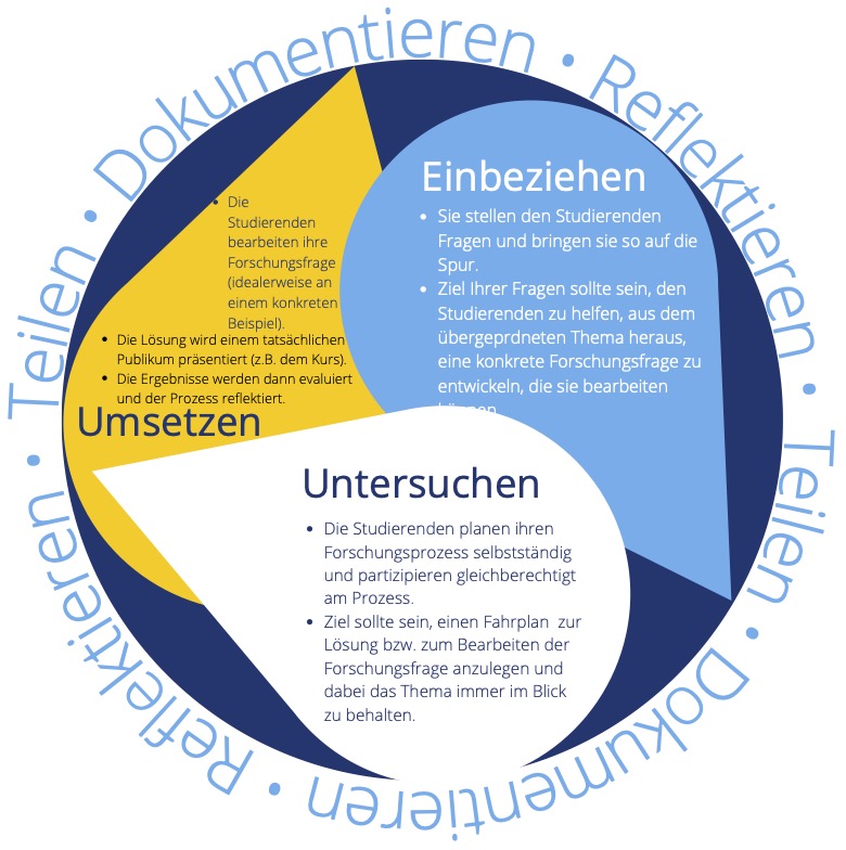 Grafik zur CBL Methode