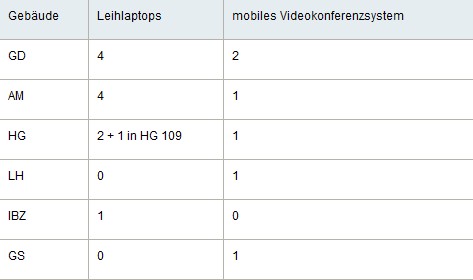 Übersicht zu ausleihbaren Laptops